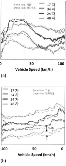 Fig. 6. Effect  of  Damping  Patch  on  Drive  Shaft:  (a)  Acceleration;  (b)  Deceleration