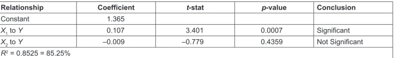 Table 1: Fixed Effect Model without Moderation
