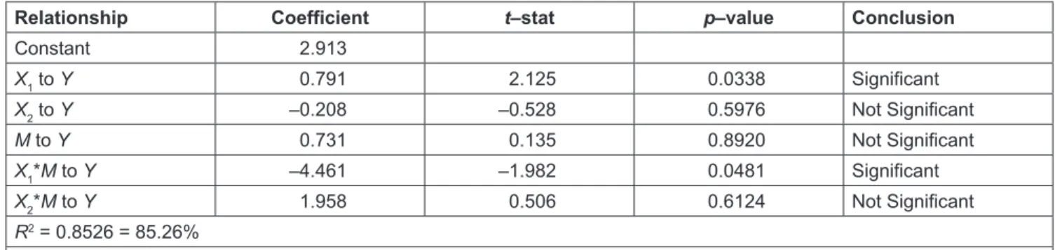 Table 2: Fixed Effect Model with Moderation