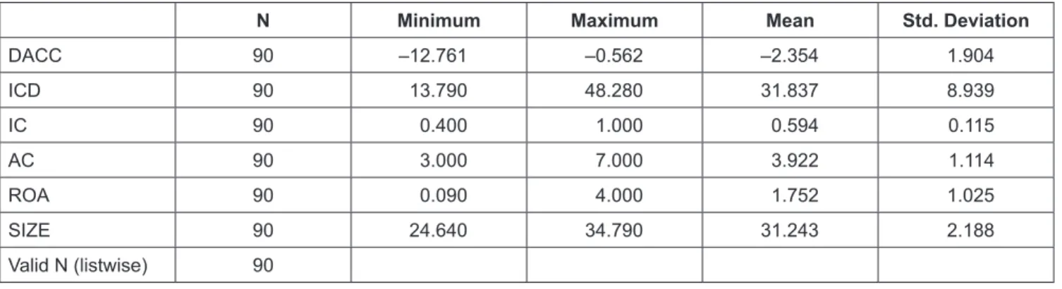 Table 2 shows that earnings management (DACC) has an  average value of –2.354, indicating earnings management in 