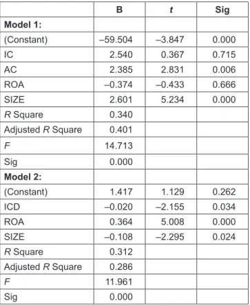 Table 3 shows the test with the dependent variable  of Internal Control Disclosure (ICD), and the value of  the coefficient of determination (adjusted R square) for  this research model is 0.401 or 40.1% (model 1)