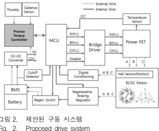그림 1. Cadence  Sensing  구동  시스템 Fig. 1. Cadence  sensing  drive  system.