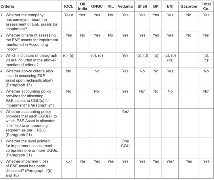 Table 3: Impairment of E&amp;E Asset