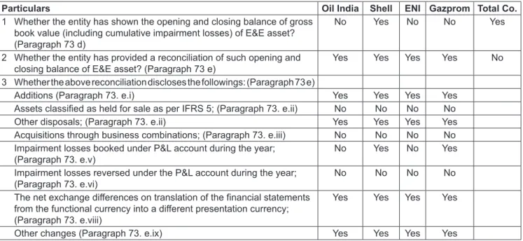 Table 4: Disclosures Required under IAS 16 (w.r.t. Tangible Portion of E&amp;E Asset)