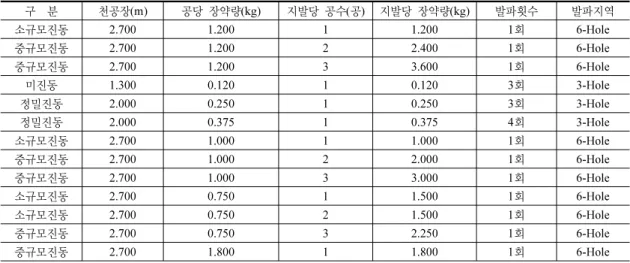 Table 3. Specifications of blasting field