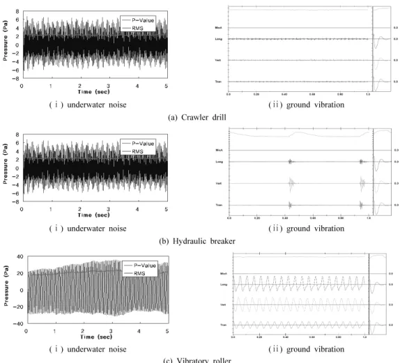 Fig. 5. Waveform of underwater noise and ground vibration.