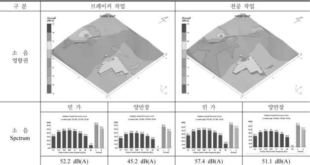 Table 5. Result of 3-D simulation 구 분 브레이커 작업 천공 작업 소  음 영향권 소  음 Spctrum 민 가 양만장 민 가 양만장