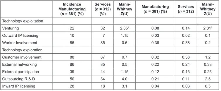 Table 4 reveals significant variations as regards perceived  patterns. All values in the respondent’s column are (much)  more prominent, with a workforce of 100–499 staff