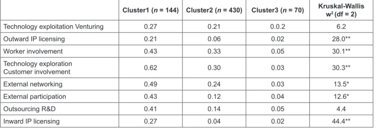 Table 5: The Perceived Trend in Open Innovation Practices across Three Clusters