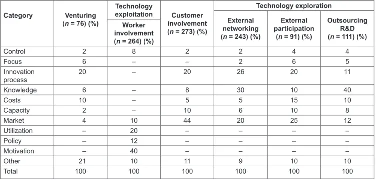 Table 7: Hampering Factors when Adopting Open Innovation Practices