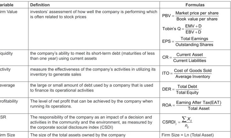 Table 2: Operational Definition of Variables