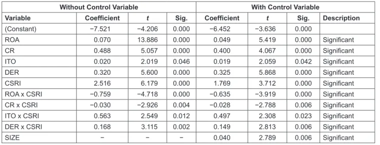 Table 3: Results of Multiple Linear Regression Analysis