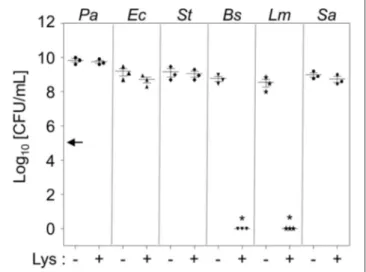 FIGURE 1 | Intrinsic resistance of P. aeruginosa to lysozyme. Six different bacterial species were treated with 1 mg/mL lysozyme in 0.5× LB for 16 h