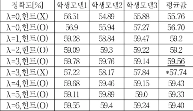표 2. 단조감소하는  λ값에  대한  인식율  [%] (CIFAR10) Table2. Recognition  rate  [%]  as  to  annealing  λ (CIFAR10).