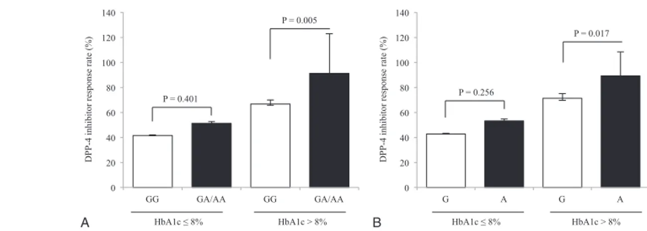 Figure 1. Differences in the response rates to DPP-4 inhibitors according to baseline HbA1c and rs3765467