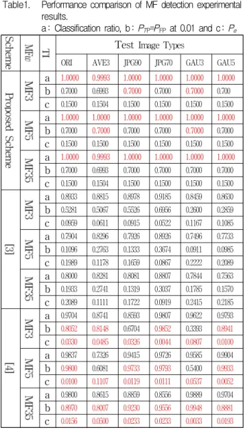 표 1. MFD  실험결과의  성능비교 