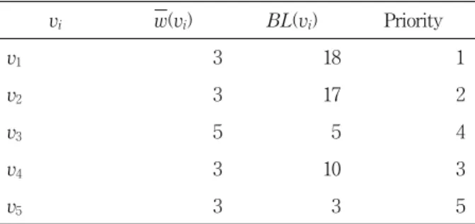 Fig. 6. A  scheduling  result  of  a  graph  in  the  Fig.  5  with  the  HAGD  algorithm.