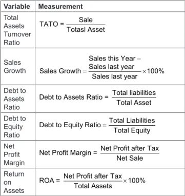 Table 1: Variables and Measurements Variable Measurement Total  Assets  Turnover  Ratio TATO = Sale Totasl Asset Sales 