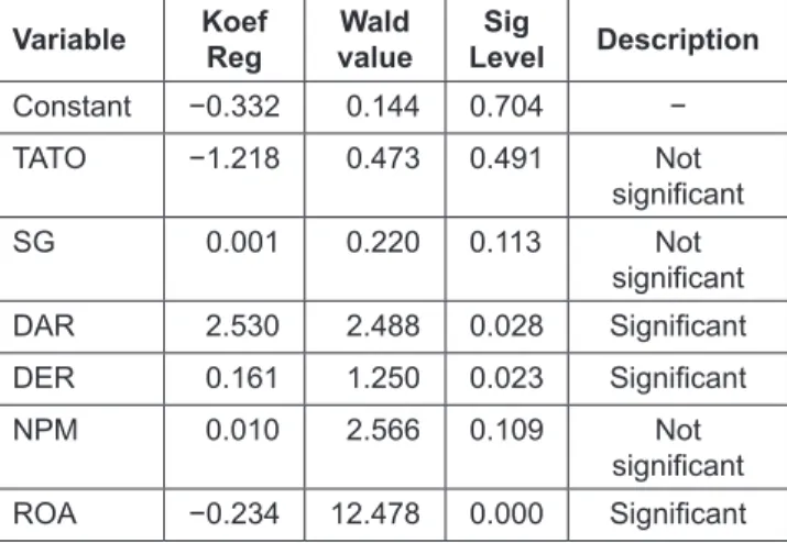 Table 3 shows the result is −2 Log-likelihood with a value of  127.885 at Bock 0 before the addition of independent variables  in the model
