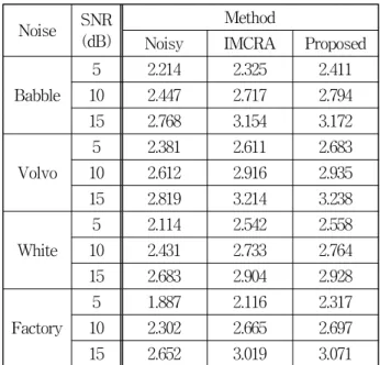 표  1은  Babble,  Volvo,  White,  Factory  잡음에서의  오염된  음성신호,  IMCRA를  이용하여  음성  향상된  신 호,  본  논문에서  제안한  알고리즘을  이용하여  음성  향 상된  신호의  PESQ  결과를  나타낸다