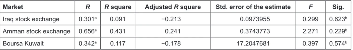 Table 4: The Results of the Second Secondary Assumption on Each Studied Market