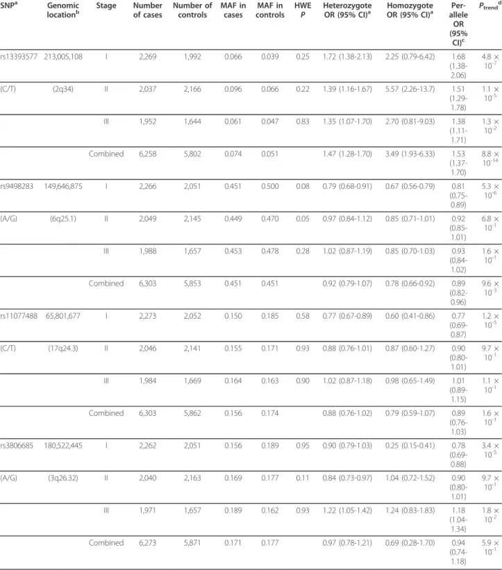 Table 2 Results of four single-nucleotide polymorphisms and breast cancer risk identified in genome-wide association studies (stage I) and replication stages (stages II and III)