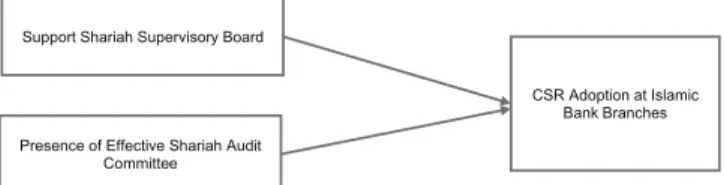 Figure 1:  Proposed Study Model Source: Author’s Own