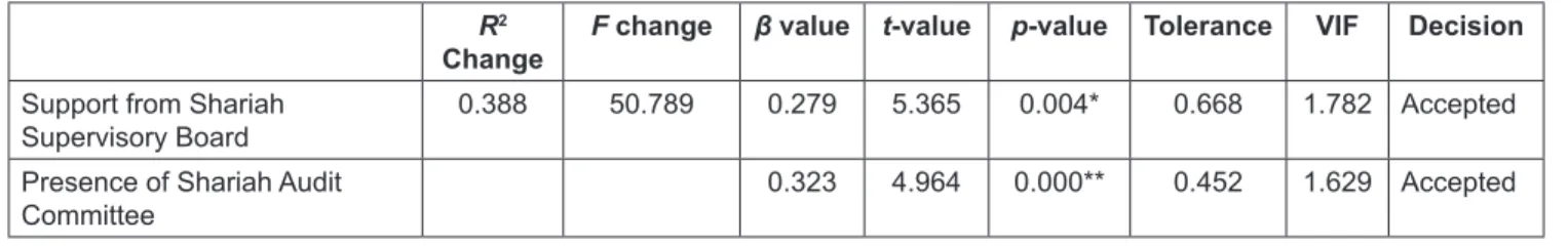 Figure 2:  Regression Results of the Study Model Source: Author’s Own