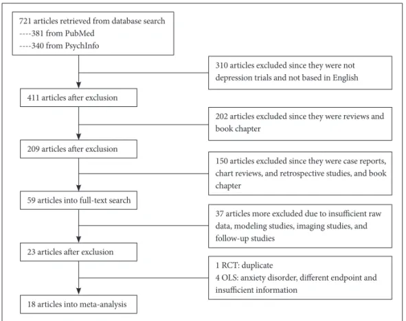 Figure 1. The disposition of selected  studies for the meta-analysis. RCT:  ran-domized placebo-controlled trial, OLS:  open-label study.