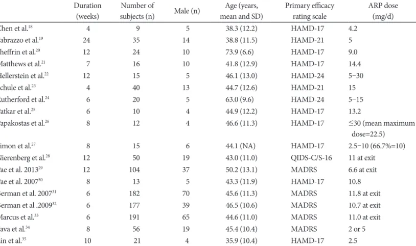 Table 1. The characteristics of the open-label studies and randomized-controlled clinical trials