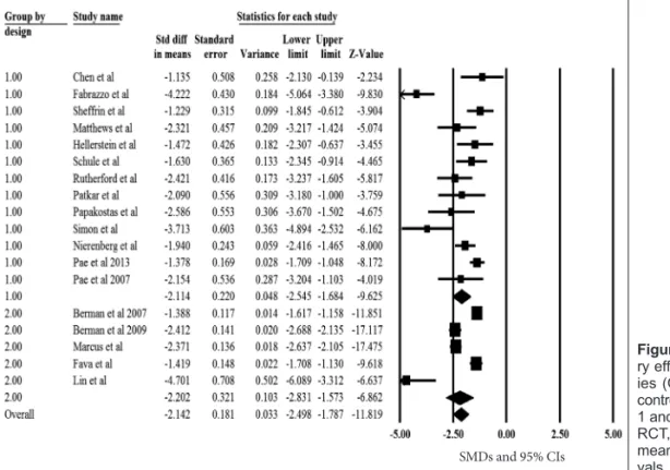 Figure 2. A meta-analysis of the prima- prima-ry efficacy measure of open-label  stud-ies (OLSs) and randomized,  placebo-controlled trials (RCTs)