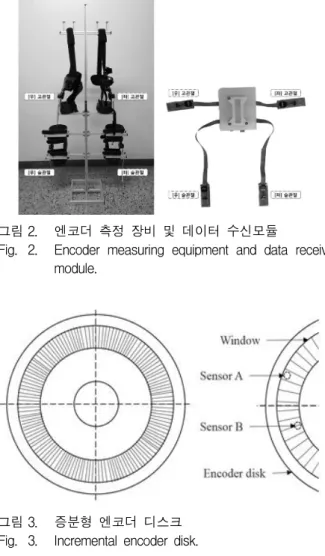 Fig. 2. Encoder  measuring  equipment  and  data  receiver  module.