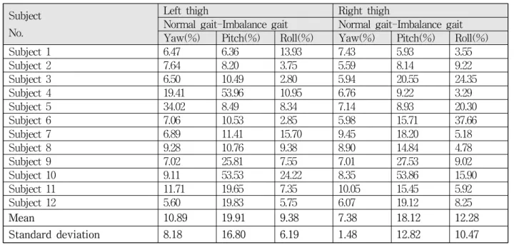 표 3. 허리  측정값에  대한  정규화된  DTW  거리 Table3. Normalized  DTW  distance  for  Waist  measurement.