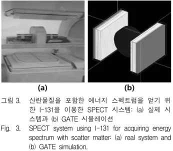 Fig. 2. SPECT  system  using  I-131  for  acquiring  energy  spectrum:  (a)  real  system  and  (b)  GATE  simulation.