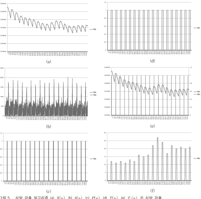 Fig. 5. Heart  rate  detection  algorithm.  (a)    ,  (b)    ,  (c)    ,  (d)    ,  (e)     ,  (f)  Heart  rate  detection.
