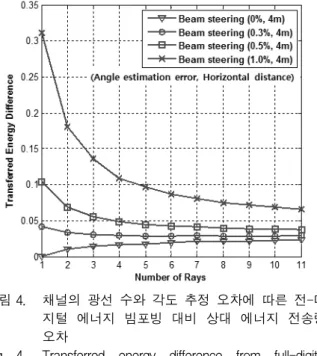 그림 3. 채널의  광선  수와  각도  추정  오차에  따른  정규 화된  에너지  전송량  비교