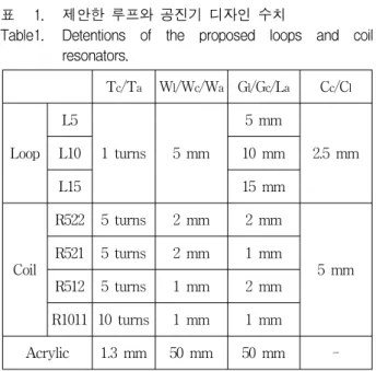 표 1. 제안한  루프와  공진기  디자인  수치