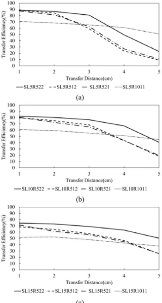 Fig. 5. Transfer  efficiency  of  the  simulation  result  of  the  proposed    MR-WPT