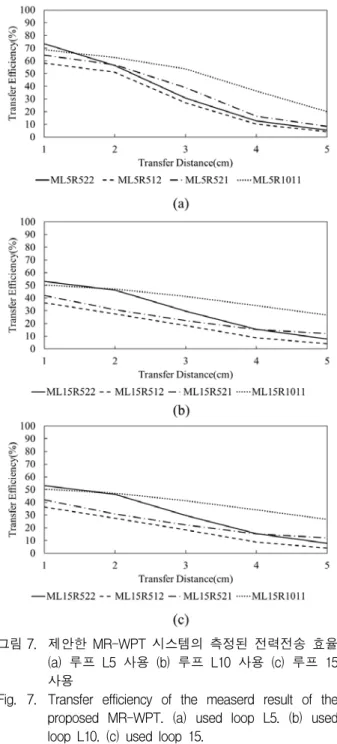 Fig. 7. Transfer  efficiency  of  the  measerd  result  of  the  proposed  MR-WPT.  (a)  used  loop  L5