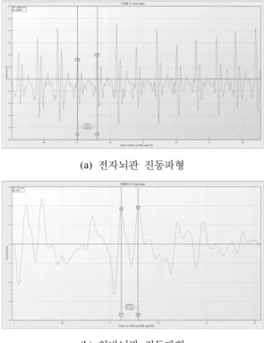 표 4.  뇌관 종류별 특성 비교 구 분 전기뇌관 비전기 뇌관 전자뇌관 시차  정밀도 ± 5~10% ± 5~10% ±0.01% 결정요소시차 지연화약의 길이 지연화약의 길이 전자 IC 안 전 성 미주전류,  정전기,  낙뢰 등   전류에 매우 민감 일반 전류에는 안전하나 낙뢰에는 불안전 외부 전류에 안전, 낙뢰 보호장치 내장으로 가장 안전 설정초시 0~7,000ms 0~7,000ms 0~20,000ms 사용단수 MS: 20 단/LP: 22단, MS &amp