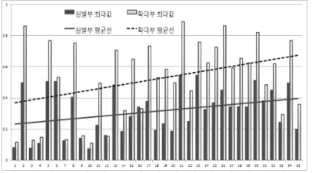 표 5.  계측결과에 따른 진동 분석표 날짜 발파 위치STA.  101K+ 지발당장약량(kg) 굴진장(m) 계측 위치STA. 101K+ 계측거리(m) 심발부 Vertical -PPV(cm/s) 확대부 Vertical -PPV(cm/s) 심발1 심발2 확대1 확대2 27-Mar 197.6 1.0~1.2 1.8 160 41 0.0809 0.0777 0.1159 0.111 28-Mar 194.0 1.2~1.4 2.0 200 20 0.4429 0.4985 0.8