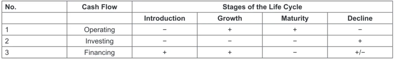 Table 1: Classification of Life Cycle Stage and Cash Flow Pattern