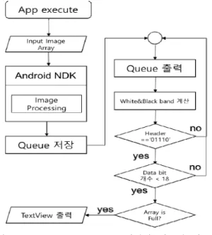Fig. 10. LED-to-SmartPhone  Operation  process  of  application  in  monitoring  system