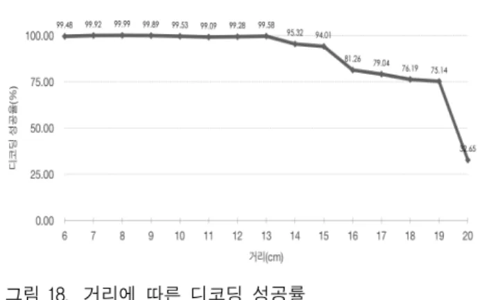 그림 18. 거리에  따른  디코딩  성공률