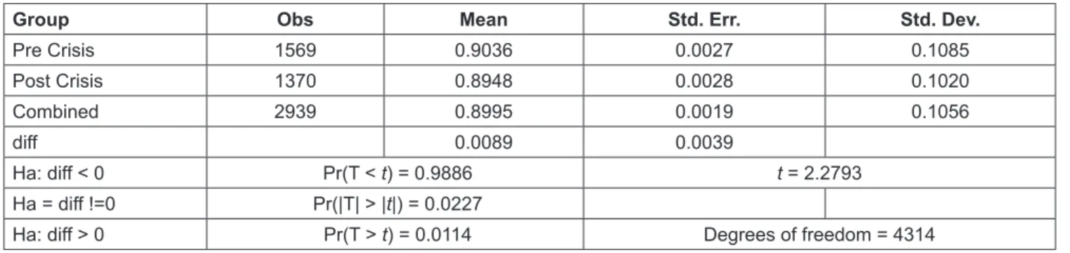 Table 1: Independent Group T- Test to Compare Leverage Before and After Crisis
