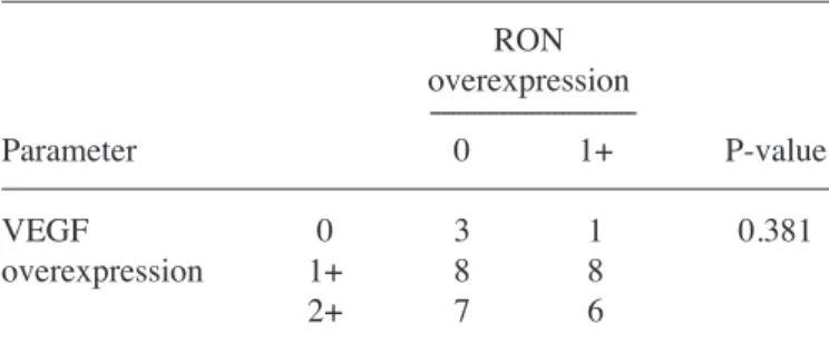 Table I. Association between RON and VEGF overexpression.