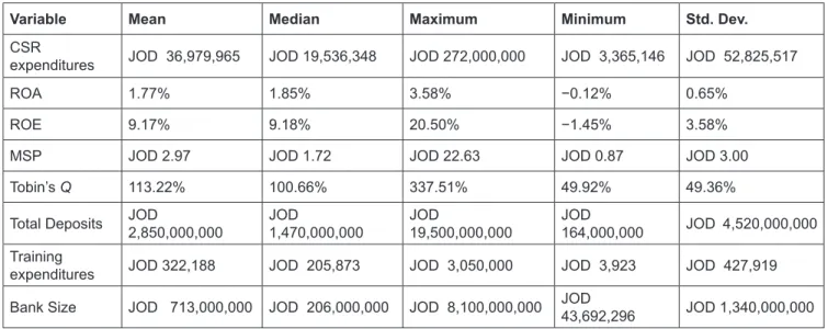 Table 1: Summary Statistics of the Quantitative Variables