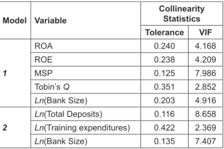 Table 2: Tolerance and Variance Inflation Factor (VIF) Test