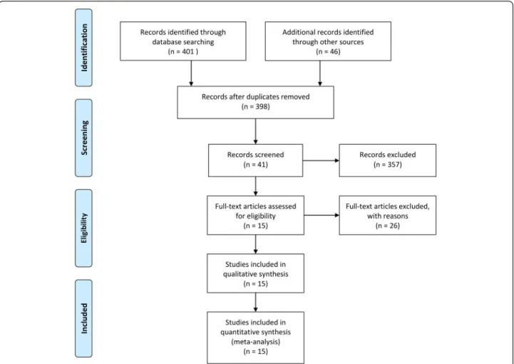 Fig. 1 Flow diagram of evidence acquisition. Fifteen studies were ultimately included in the qualitative and quantitative synthesis using pairwise and network meta-analyses