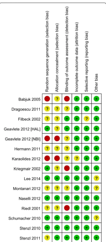 Fig. 3 Risk of bias summary. Review authors ’ judgments for each risk of bias item for each included study